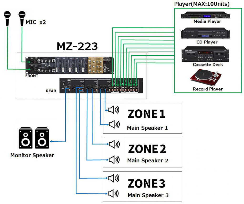 MZ-223 TASCAM 3-ZONE INSTALLATIEMIXER 2U / 19"